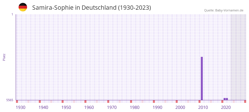 Samira-Sophie in der Vornamen-Hitliste von Deutschland (1930-2023) Samira-Sophie in der Vornamen-Hitliste von Deutschland (1930-2023)