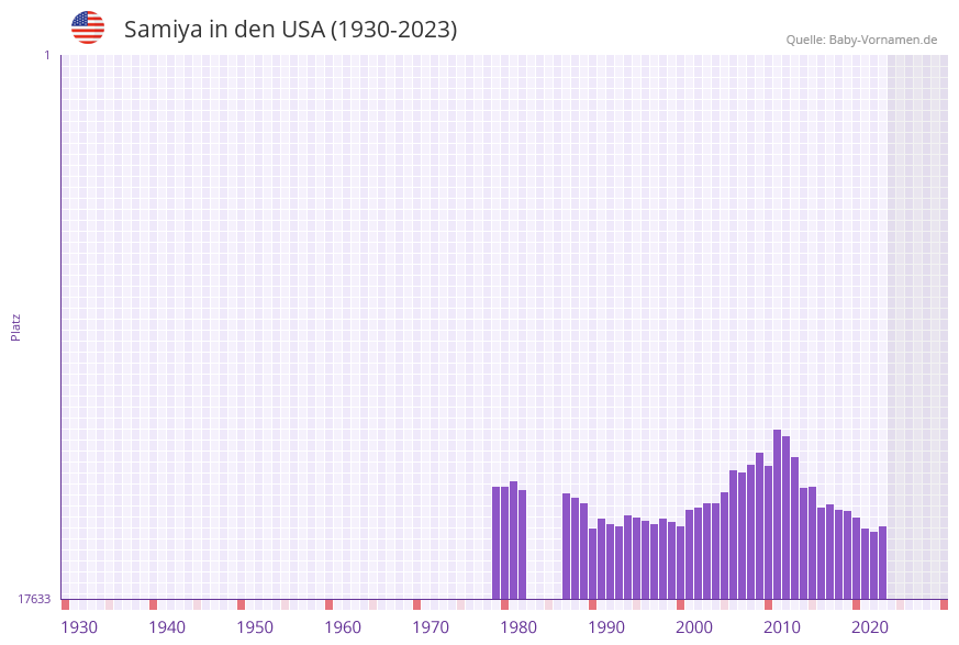 Samiya in der Vornamen-Hitliste von den USA (1930-2023)