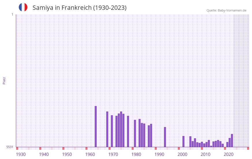 Samiya in der Vornamen-Hitliste von Frankreich (1930-2023)