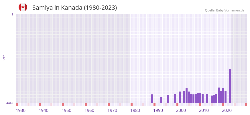 Samiya in der Vornamen-Hitliste von Kanada (1980-2023)