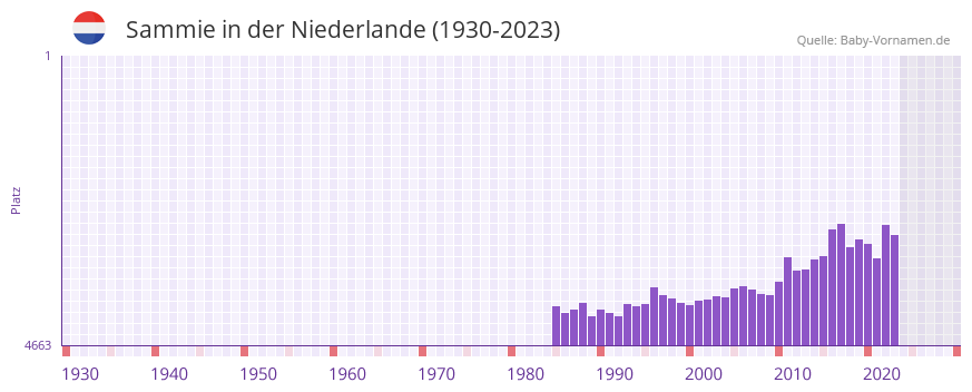 Sammie in der Vornamen-Hitliste von der Niederlande (1930-2023)