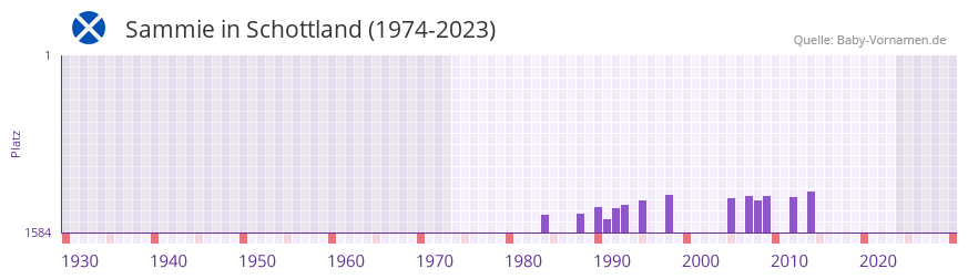 Sammie in der Vornamen-Hitliste von Schottland (1974-2023)