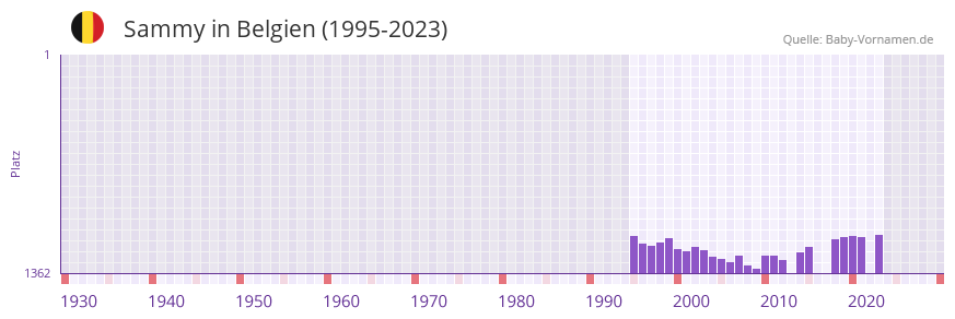 Sammy in der Vornamen-Hitliste von Belgien (1995-2023)