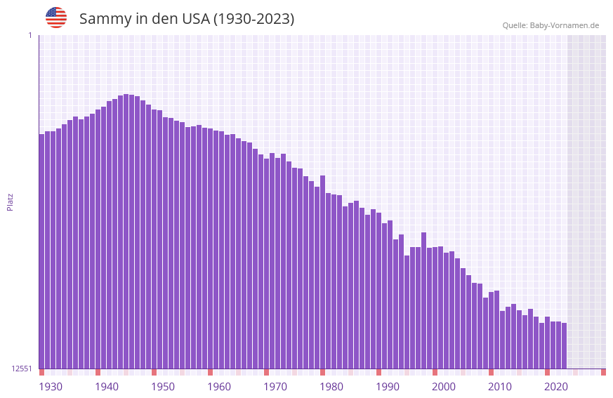 Sammy in der Vornamen-Hitliste von den USA (1930-2023)