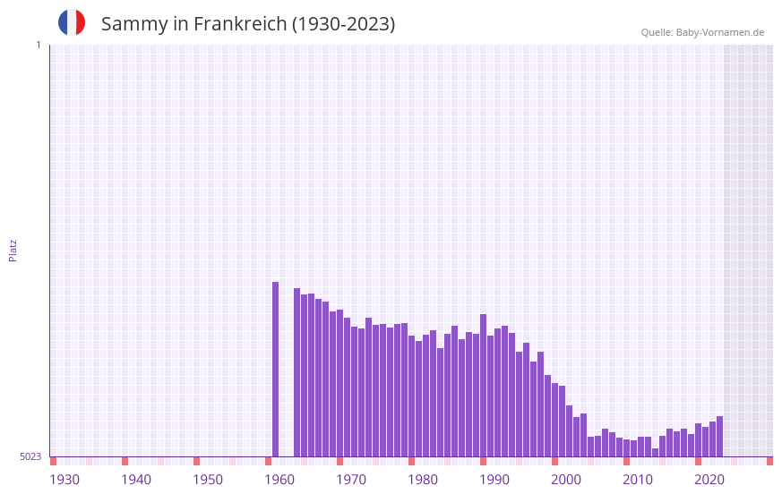 Sammy in der Vornamen-Hitliste von Frankreich (1930-2023)