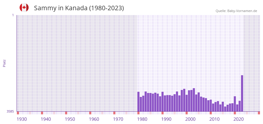 Sammy in der Vornamen-Hitliste von Kanada (1980-2023)