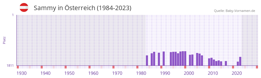 Sammy in der Vornamen-Hitliste von sterreich (1984-2023)