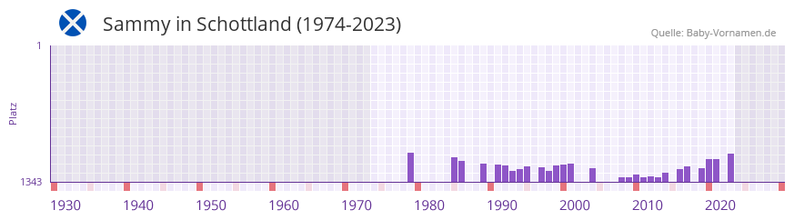 Sammy in der Vornamen-Hitliste von Schottland (1974-2023)