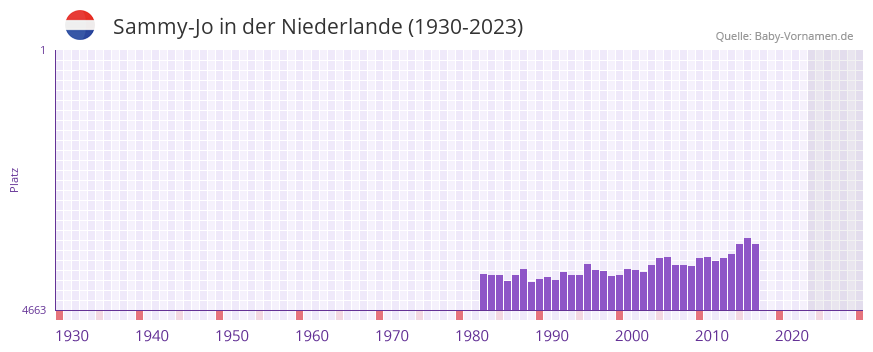 Sammy-Jo in der Vornamen-Hitliste von der Niederlande (1930-2023) Sammy-Jo in der Vornamen-Hitliste von der Niederlande (1930-2023)
