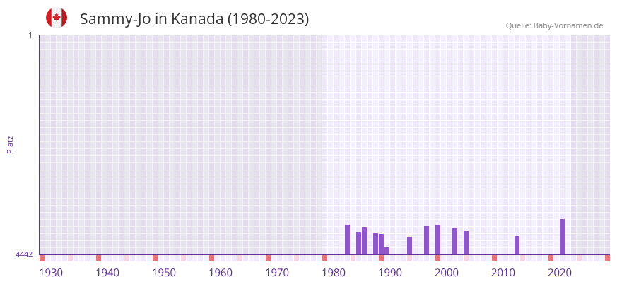 Sammy-Jo in der Vornamen-Hitliste von Kanada (1980-2023) Sammy-Jo in der Vornamen-Hitliste von Kanada (1980-2023)