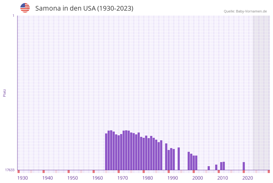 Samona in der Vornamen-Hitliste von den USA (1930-2023)