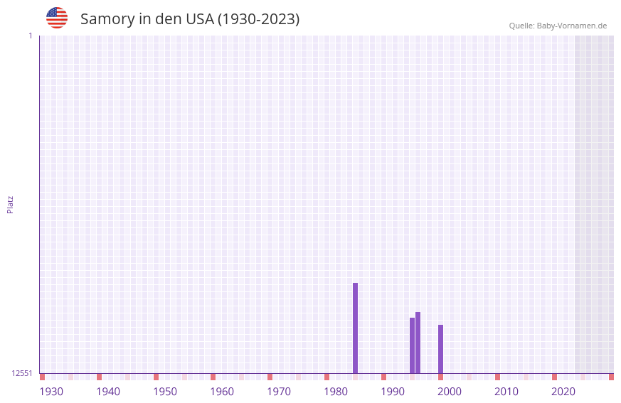 Samory in der Vornamen-Hitliste von den USA (1930-2023)