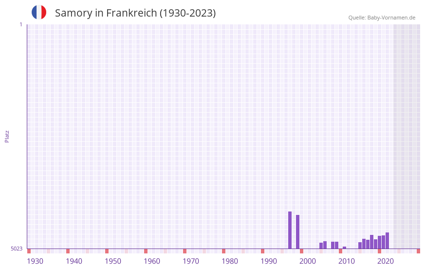 Samory in der Vornamen-Hitliste von Frankreich (1930-2023)