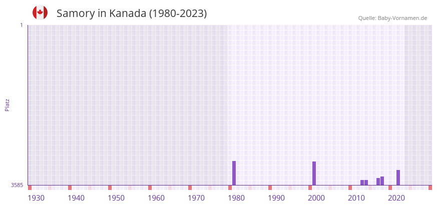 Samory in der Vornamen-Hitliste von Kanada (1980-2023)