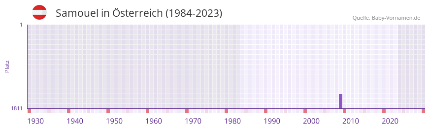 Samouel in der Vornamen-Hitliste von Österreich (1984-2023) Samouel in der Vornamen-Hitliste von Österreich (1984-2023)