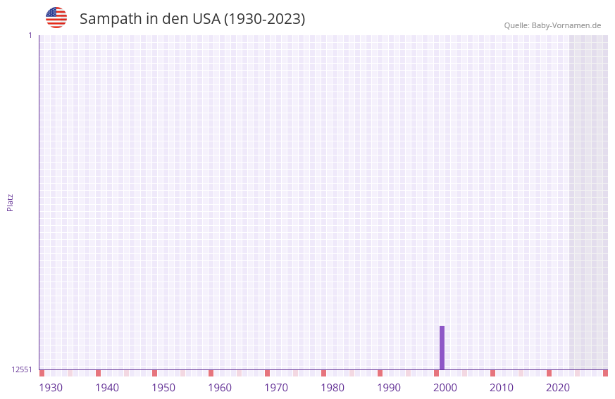 Sampath in der Vornamen-Hitliste von den USA (1930-2023) Sampath in der Vornamen-Hitliste von den USA (1930-2023)
