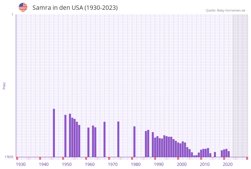 Samra in der Vornamen-Hitliste von den USA (1930-2023)