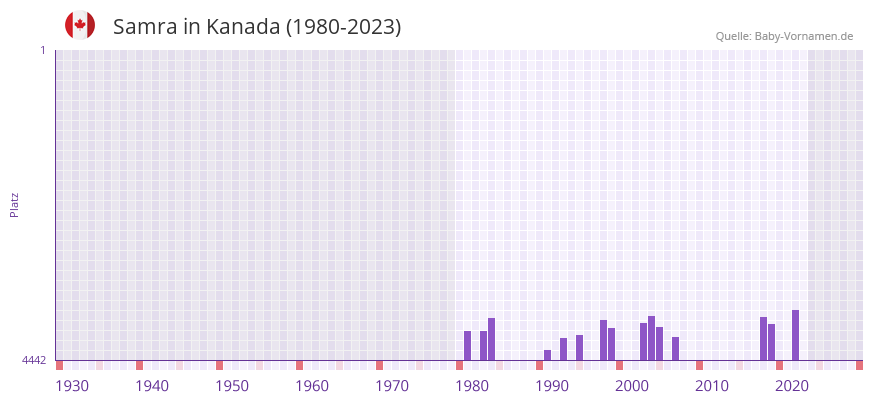 Samra in der Vornamen-Hitliste von Kanada (1980-2023)