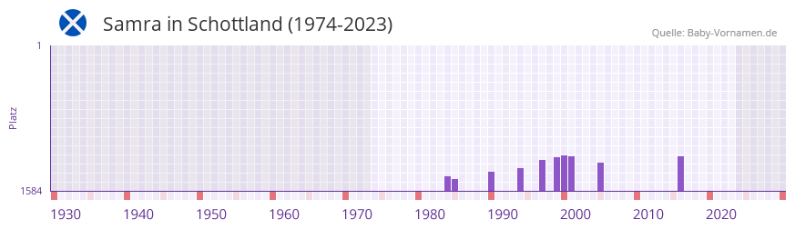 Samra in der Vornamen-Hitliste von Schottland (1974-2023)