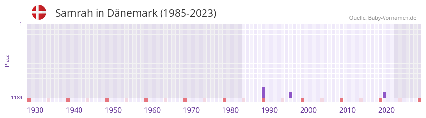 Samrah in der Vornamen-Hitliste von Dnemark (1985-2023)