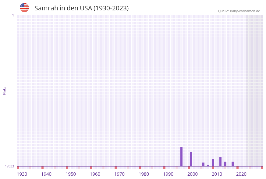 Samrah in der Vornamen-Hitliste von den USA (1930-2023)