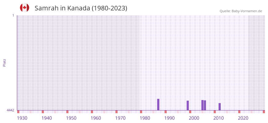 Samrah in der Vornamen-Hitliste von Kanada (1980-2023)