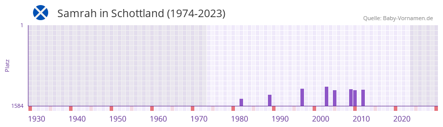 Samrah in der Vornamen-Hitliste von Schottland (1974-2023)