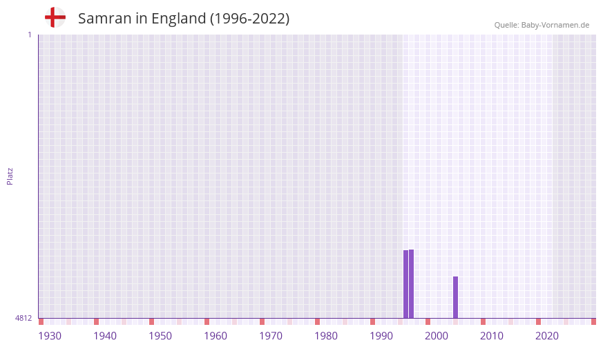 Samran in der Vornamen-Hitliste von England (1996-2022)