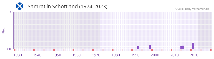Samrat in der Vornamen-Hitliste von Schottland (1974-2023) Samrat in der Vornamen-Hitliste von Schottland (1974-2023)