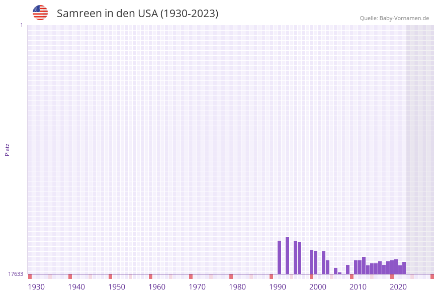 Samreen in der Vornamen-Hitliste von den USA (1930-2023)