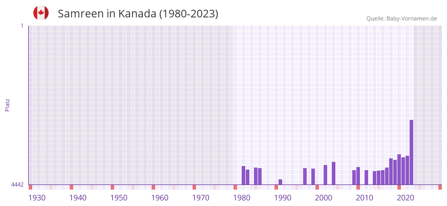Samreen in der Vornamen-Hitliste von Kanada (1980-2023)