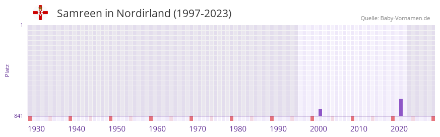Samreen in der Vornamen-Hitliste von Nordirland (1997-2023)