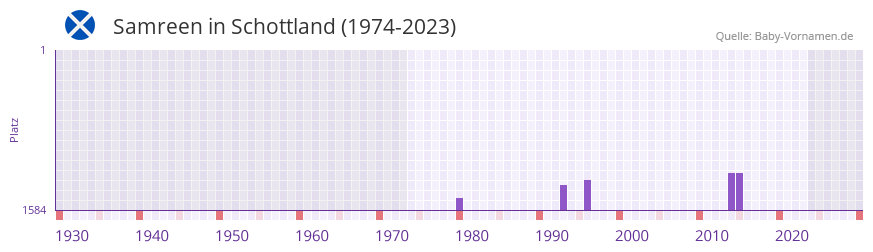 Samreen in der Vornamen-Hitliste von Schottland (1974-2023)