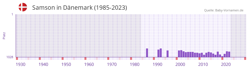 Samson in der Vornamen-Hitliste von Dänemark (1985-2023) Samson in der Vornamen-Hitliste von Dänemark (1985-2023)