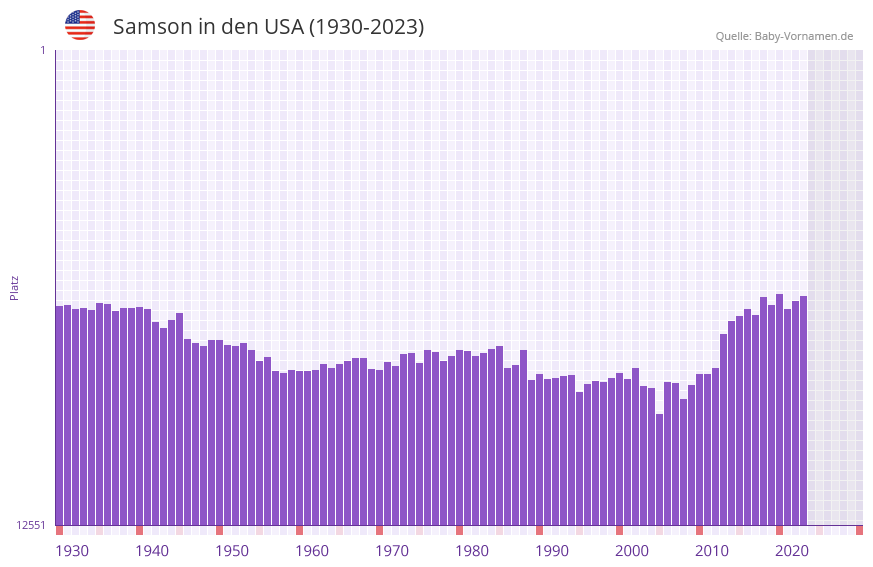 Samson in der Vornamen-Hitliste von den USA (1930-2023) Samson in der Vornamen-Hitliste von den USA (1930-2023)