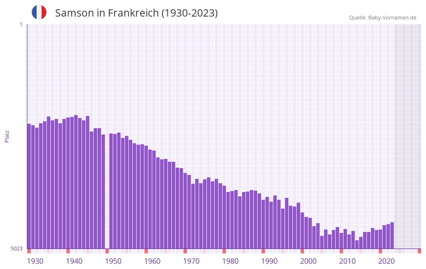 Samson in der Vornamen-Hitliste von Frankreich (1930-2023) Samson in der Vornamen-Hitliste von Frankreich (1930-2023)