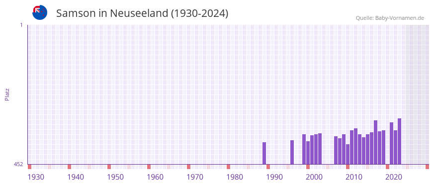 Samson in der Vornamen-Hitliste von Neuseeland (1930-2024)