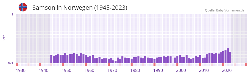 Samson in der Vornamen-Hitliste von Norwegen (1945-2023) Samson in der Vornamen-Hitliste von Norwegen (1945-2023)