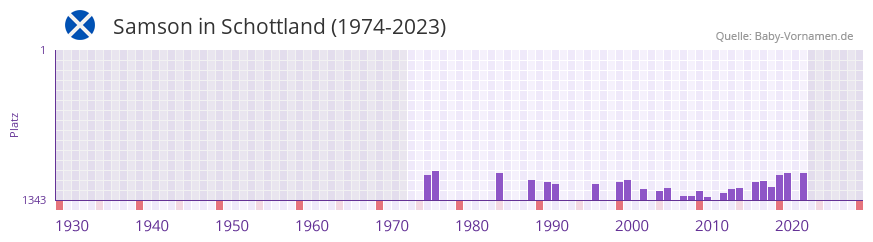 Samson in der Vornamen-Hitliste von Schottland (1974-2023) Samson in der Vornamen-Hitliste von Schottland (1974-2023)