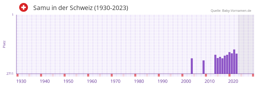 Samu in der Vornamen-Hitliste von der Schweiz (1930-2023)
