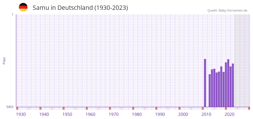Samu in der Vornamen-Hitliste von Deutschland (1930-2023)