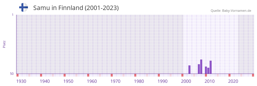 Samu in der Vornamen-Hitliste von Finnland (2001-2023)