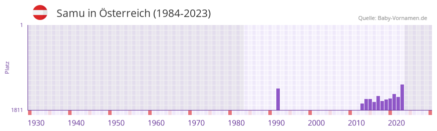 Samu in der Vornamen-Hitliste von sterreich (1984-2023)
