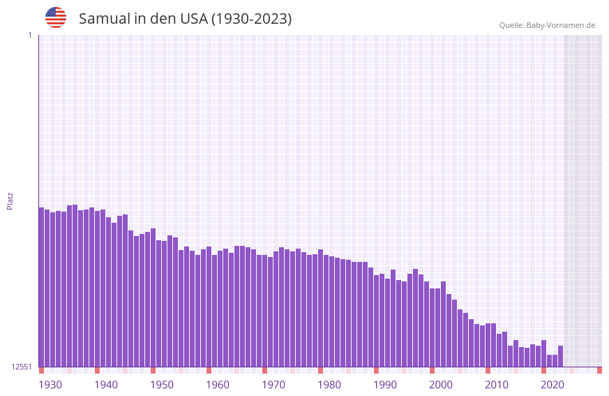 Samual in der Vornamen-Hitliste von den USA (1930-2023)