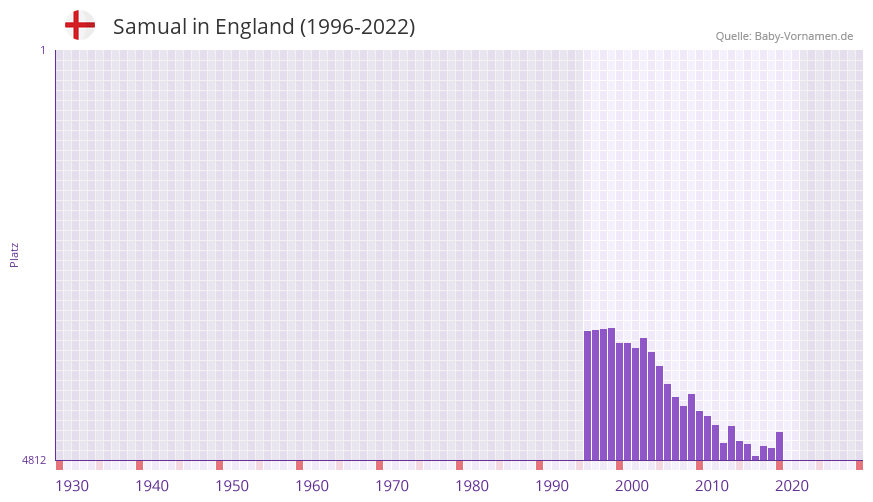 Samual in der Vornamen-Hitliste von England (1996-2022)