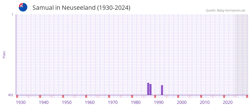 Samual in der Vornamen-Hitliste von Neuseeland (1930-2024)