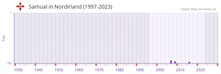 Samual in der Vornamen-Hitliste von Nordirland (1997-2023)