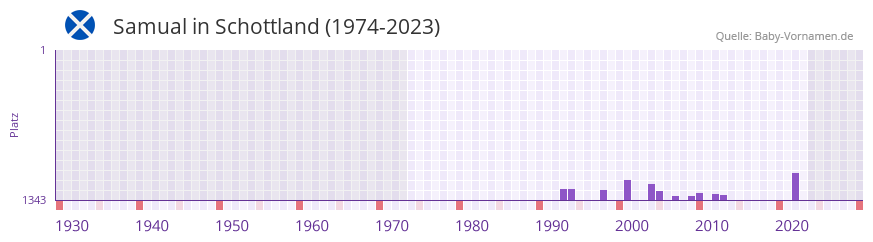 Samual in der Vornamen-Hitliste von Schottland (1974-2023)