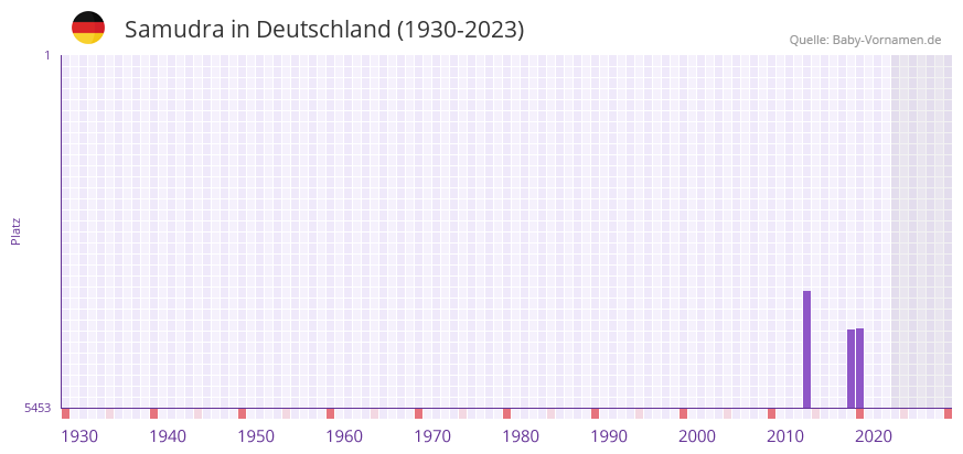 Samudra in der Vornamen-Hitliste von Deutschland (1930-2023) Samudra in der Vornamen-Hitliste von Deutschland (1930-2023)