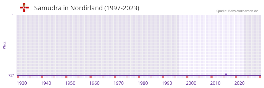 Samudra in der Vornamen-Hitliste von Nordirland (1997-2023) Samudra in der Vornamen-Hitliste von Nordirland (1997-2023)